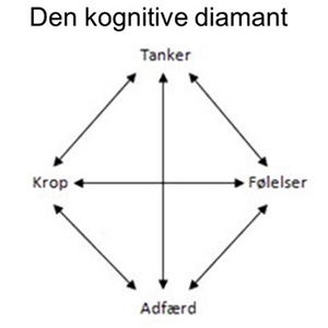 Socialpædagogisk støtte på Botilbudet Gården er også brugen af den kognitive model